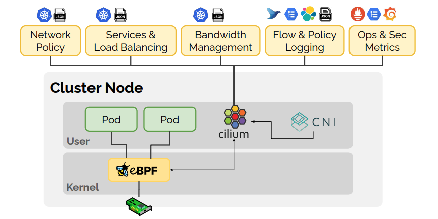 Bonree NPM可部署在基于Kubernetes的容器化环境中，通过Bonree Agent的统一安装部署，实时采集K8S组件、Pods的网络流量，用于感知及分析K8S网络、组件的异常事件。